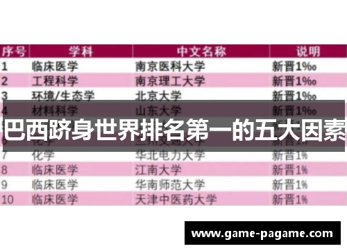 巴西跻身世界排名第一的五大因素